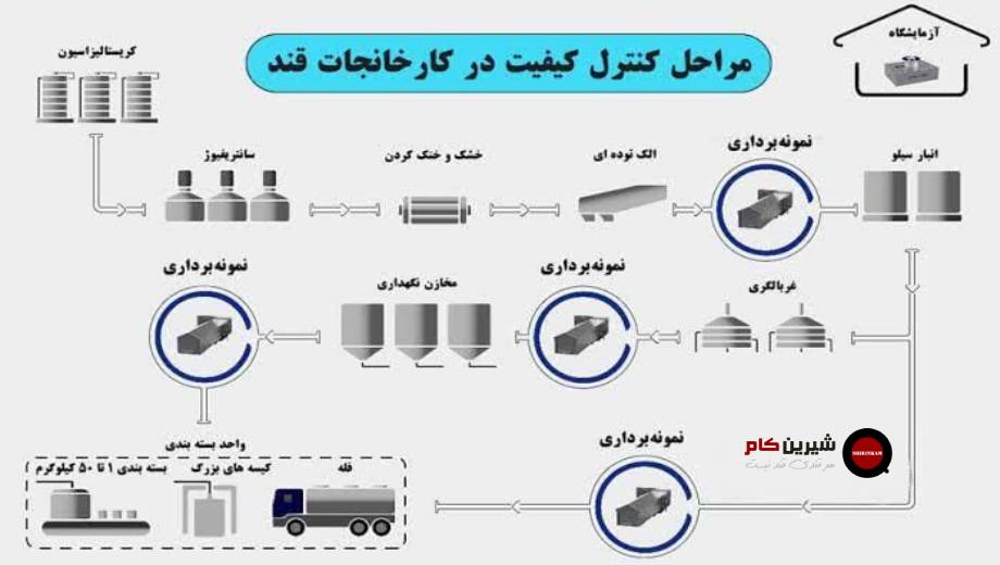 تجهیزات مورد استفاده برای کنترل کیفیت قند