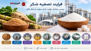 فرایند تصفیه شکر